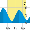 Maurice River tide chart for Sunday, June 7, 2026