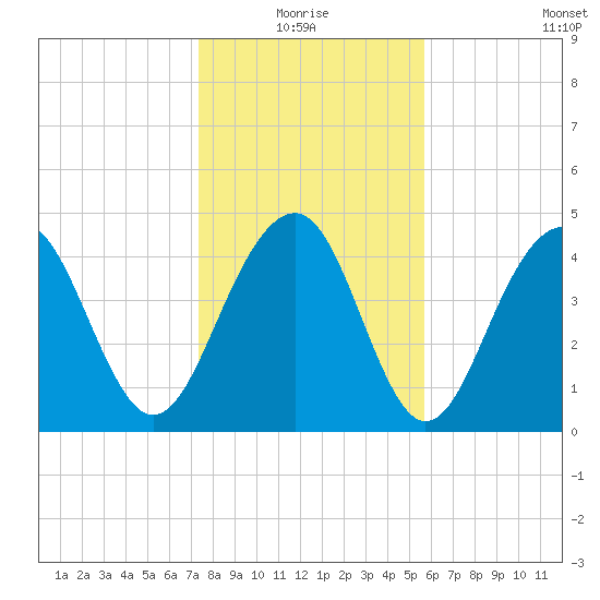 Snake Island tide chart for Monday, January 18, 2021