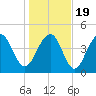 Snake Island tide chart for Tuesday, January 19, 2021