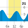 Snake Island tide chart for Thursday, January 21, 2021