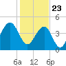 Snake Island tide chart for Saturday, January 23, 2021