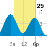 Snake Island tide chart for Monday, January 25, 2021