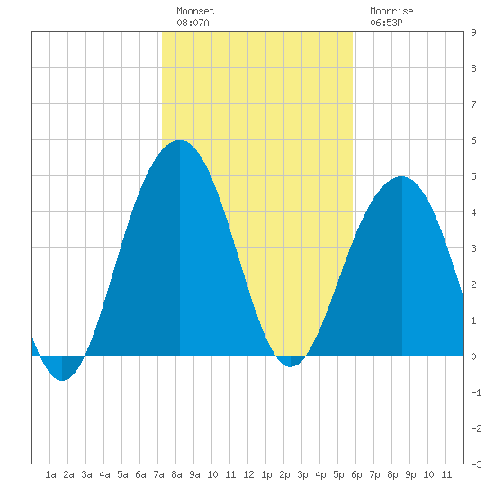 Snake Island tide chart for Friday, January 29, 2021