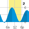 Snake Island tide chart for Saturday, January 2, 2021