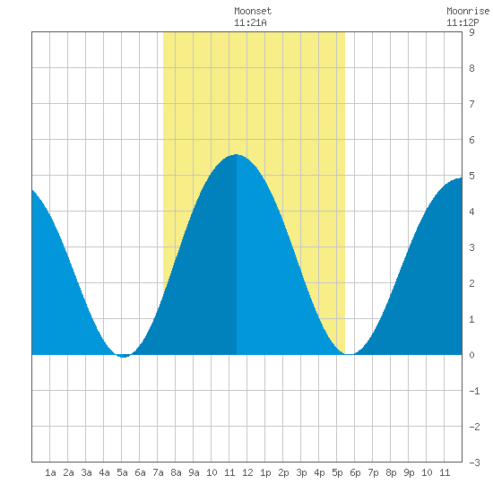 Snake Island tide chart for Monday, January 4, 2021