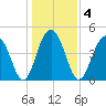 Snake Island tide chart for Monday, January 4, 2021
