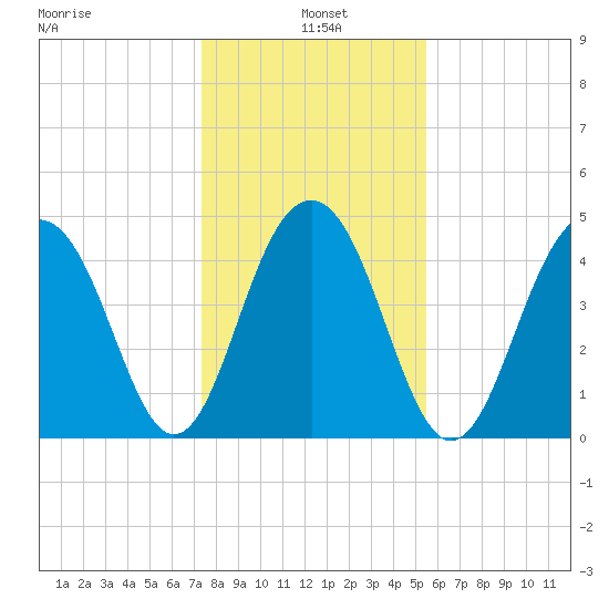 Snake Island tide chart for Tuesday, January 5, 2021