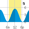 Snake Island tide chart for Tuesday, January 5, 2021