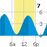 Snake Island tide chart for Thursday, January 7, 2021