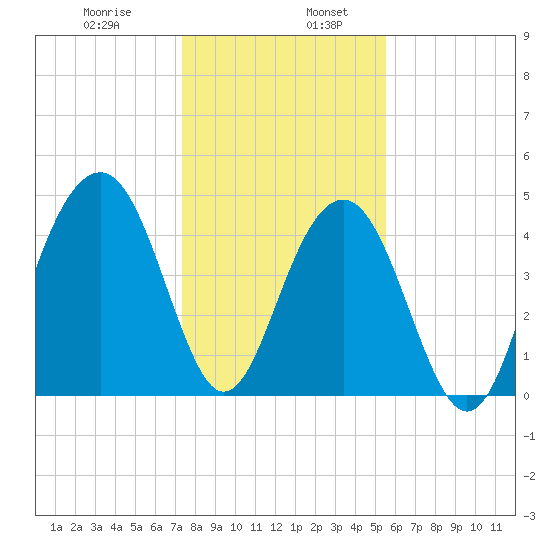 Snake Island tide chart for Friday, January 8, 2021