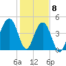 Snake Island tide chart for Friday, January 8, 2021