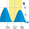 Snake Island tide chart for Saturday, January 9, 2021