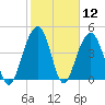 Snake Island tide chart for Friday, February 12, 2021