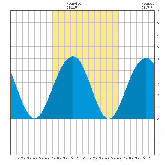 Snake Island tide chart for Monday, February 15, 2021