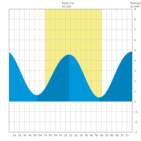 Snake Island tide chart for Wednesday, February 17, 2021