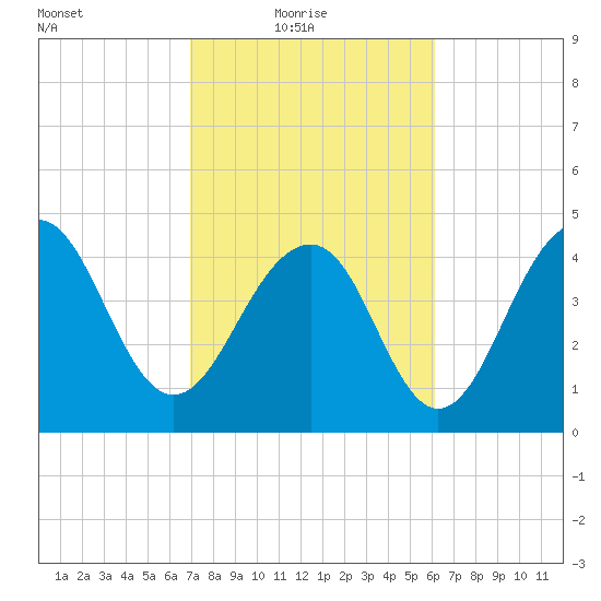 Snake Island tide chart for Thursday, February 18, 2021