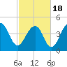 Snake Island tide chart for Thursday, February 18, 2021