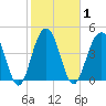 Snake Island tide chart for Monday, February 1, 2021