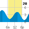 Snake Island tide chart for Saturday, February 20, 2021
