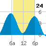 Snake Island tide chart for Wednesday, February 24, 2021