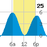 Snake Island tide chart for Thursday, February 25, 2021