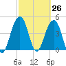 Snake Island tide chart for Friday, February 26, 2021