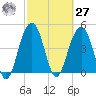 Snake Island tide chart for Saturday, February 27, 2021