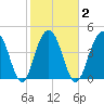 Snake Island tide chart for Tuesday, February 2, 2021