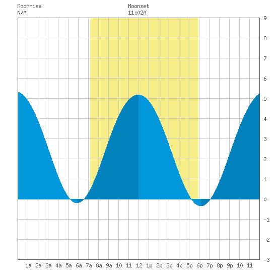 Snake Island tide chart for Wednesday, February 3, 2021