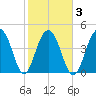 Snake Island tide chart for Wednesday, February 3, 2021