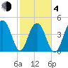 Snake Island tide chart for Thursday, February 4, 2021