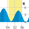 Snake Island tide chart for Saturday, February 6, 2021