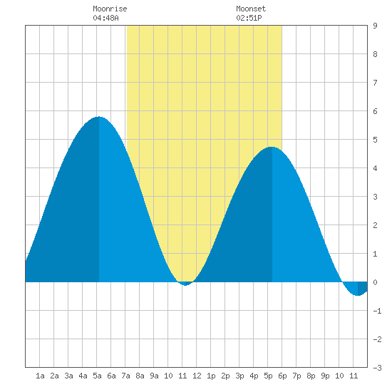Snake Island tide chart for Monday, February 8, 2021