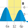 Snake Island tide chart for Monday, February 8, 2021