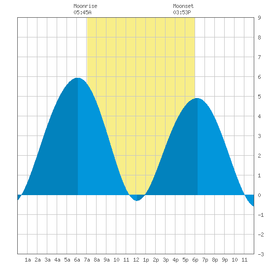 Snake Island tide chart for Tuesday, February 9, 2021