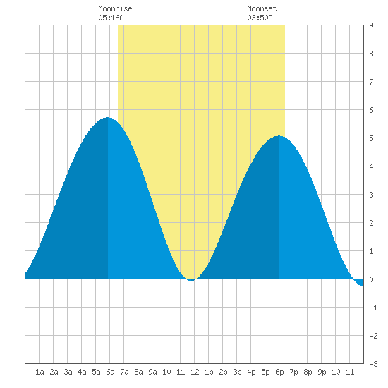 Snake Island tide chart for Wednesday, March 10, 2021