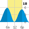 Snake Island tide chart for Wednesday, March 10, 2021
