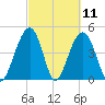 Snake Island tide chart for Thursday, March 11, 2021
