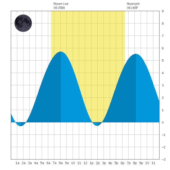 Snake Island tide chart for Saturday, March 13, 2021