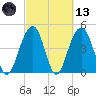 Snake Island tide chart for Saturday, March 13, 2021