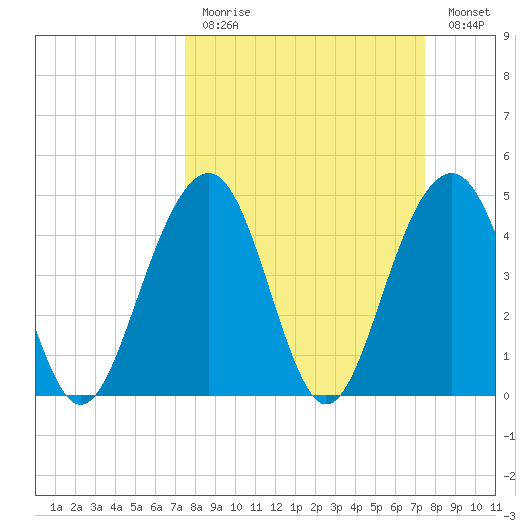 Snake Island tide chart for Sunday, March 14, 2021