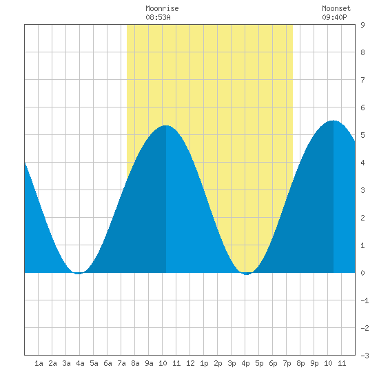 Snake Island tide chart for Monday, March 15, 2021