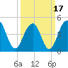 Snake Island tide chart for Wednesday, March 17, 2021