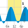 Snake Island tide chart for Monday, March 1, 2021