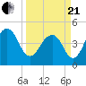 Snake Island tide chart for Sunday, March 21, 2021