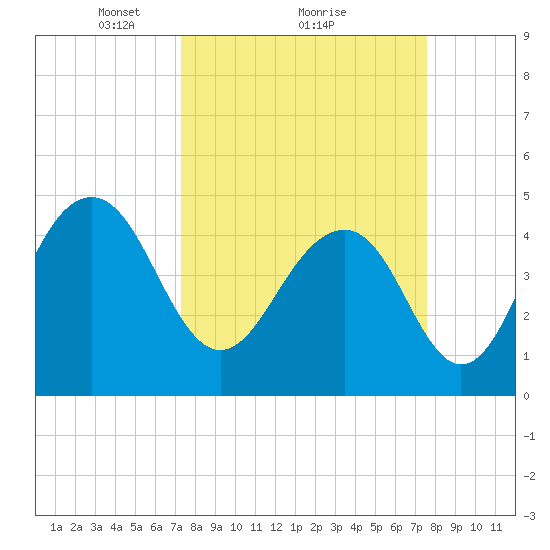 Snake Island tide chart for Monday, March 22, 2021
