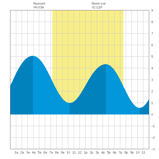 Snake Island tide chart for Tuesday, March 23, 2021