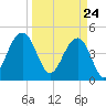 Snake Island tide chart for Wednesday, March 24, 2021