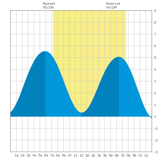 Snake Island tide chart for Thursday, March 25, 2021