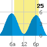 Snake Island tide chart for Thursday, March 25, 2021